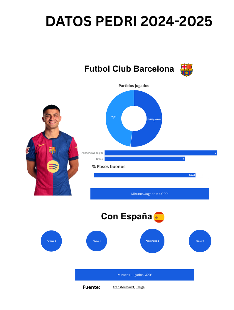Infografía que muestra las estadísticas de Pedri en la temporada 2024/2025 con el FC Barcelona y la selección española